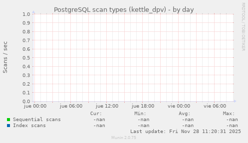 PostgreSQL scan types (kettle_dpv)