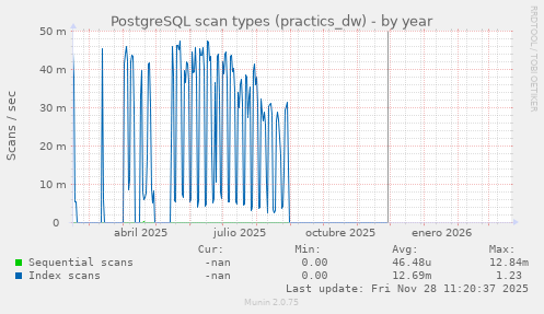 PostgreSQL scan types (practics_dw)