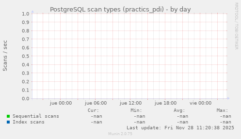 PostgreSQL scan types (practics_pdi)