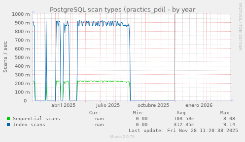 PostgreSQL scan types (practics_pdi)