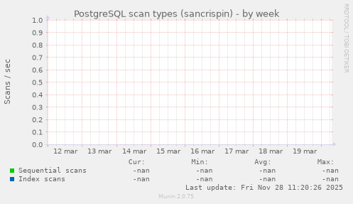 PostgreSQL scan types (sancrispin)