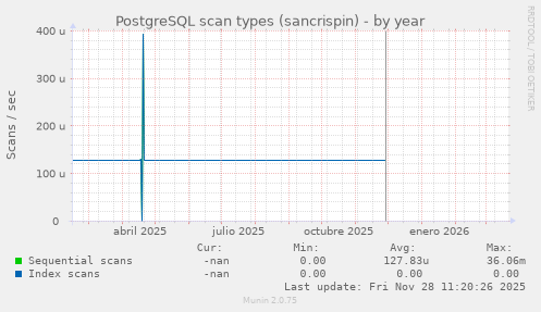 PostgreSQL scan types (sancrispin)