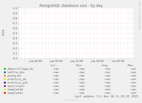PostgreSQL database size