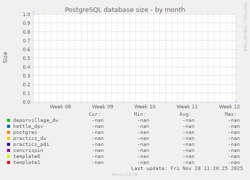 PostgreSQL database size