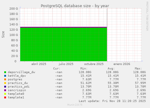 PostgreSQL database size