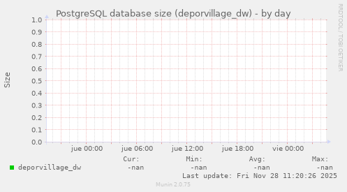 PostgreSQL database size (deporvillage_dw)