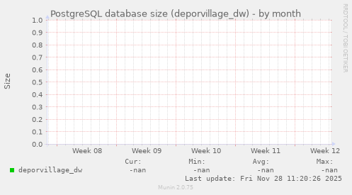 PostgreSQL database size (deporvillage_dw)