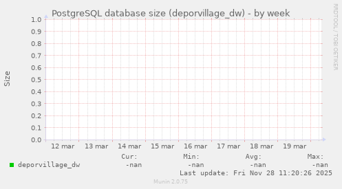 PostgreSQL database size (deporvillage_dw)
