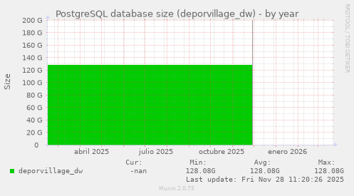 PostgreSQL database size (deporvillage_dw)
