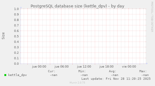 PostgreSQL database size (kettle_dpv)