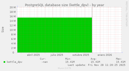 PostgreSQL database size (kettle_dpv)