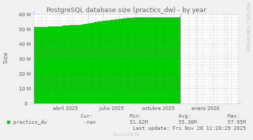 PostgreSQL database size (practics_dw)