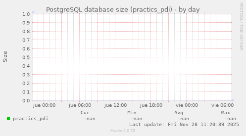 PostgreSQL database size (practics_pdi)