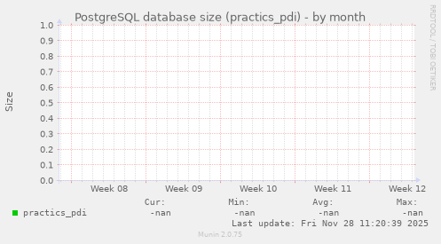 PostgreSQL database size (practics_pdi)