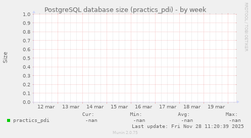 PostgreSQL database size (practics_pdi)