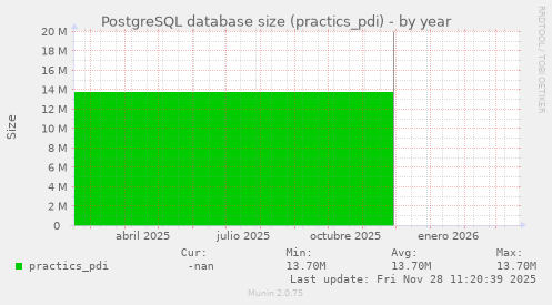 PostgreSQL database size (practics_pdi)