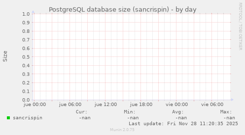 PostgreSQL database size (sancrispin)
