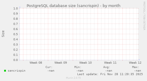 PostgreSQL database size (sancrispin)
