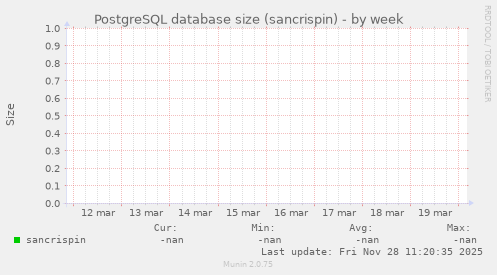 PostgreSQL database size (sancrispin)