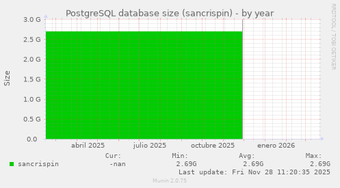 PostgreSQL database size (sancrispin)