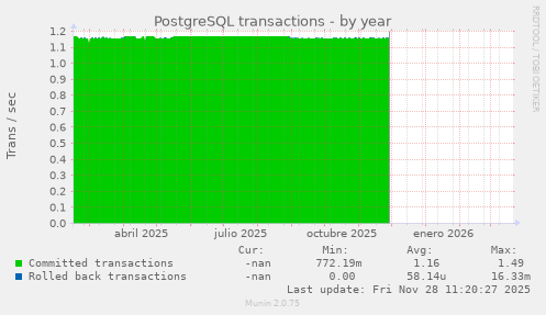 PostgreSQL transactions