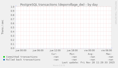 PostgreSQL transactions (deporvillage_dw)