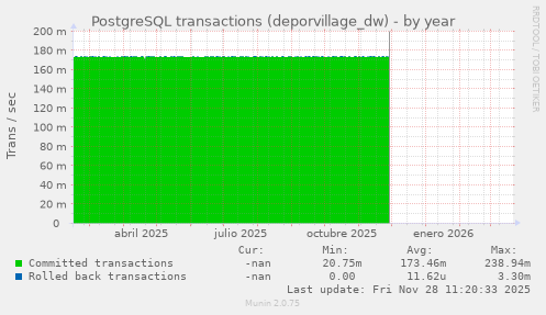 PostgreSQL transactions (deporvillage_dw)