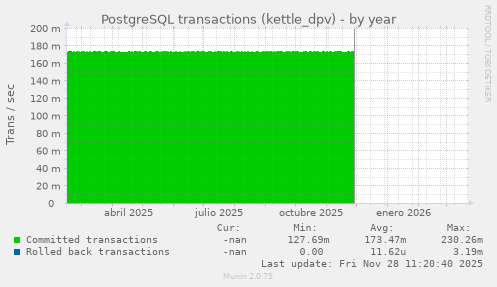 PostgreSQL transactions (kettle_dpv)