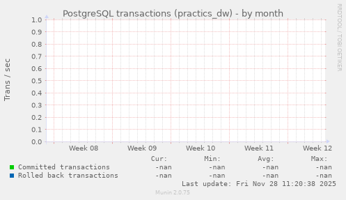 PostgreSQL transactions (practics_dw)