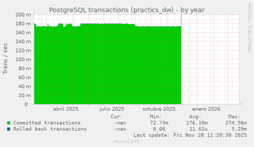 PostgreSQL transactions (practics_dw)