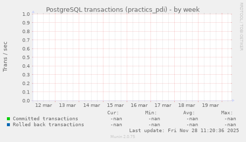 PostgreSQL transactions (practics_pdi)