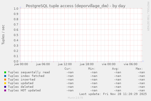 PostgreSQL tuple access (deporvillage_dw)