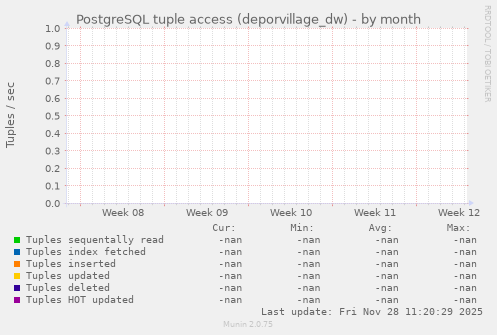 PostgreSQL tuple access (deporvillage_dw)