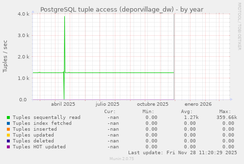 PostgreSQL tuple access (deporvillage_dw)