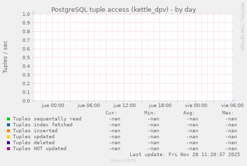 PostgreSQL tuple access (kettle_dpv)