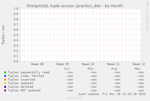 PostgreSQL tuple access (practics_dw)