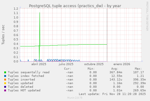 PostgreSQL tuple access (practics_dw)