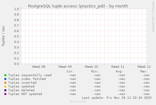 PostgreSQL tuple access (practics_pdi)