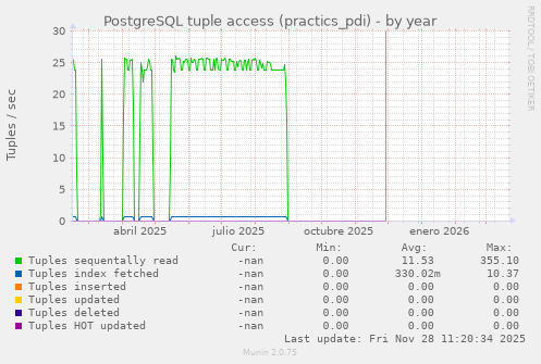 PostgreSQL tuple access (practics_pdi)