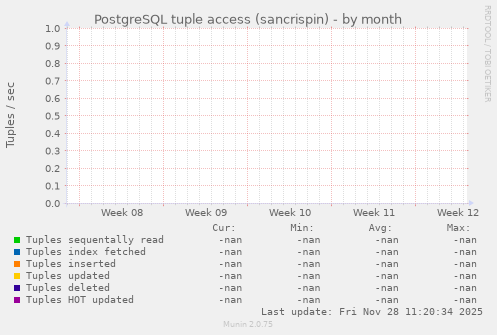PostgreSQL tuple access (sancrispin)