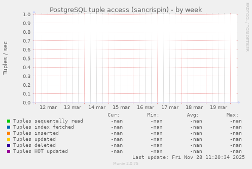 PostgreSQL tuple access (sancrispin)