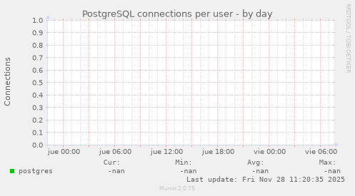 PostgreSQL connections per user