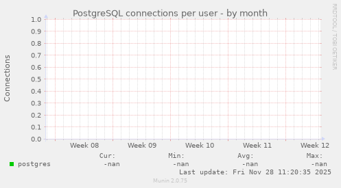 PostgreSQL connections per user