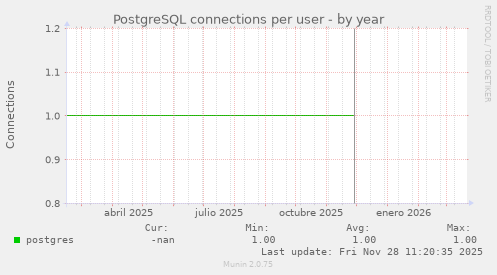 PostgreSQL connections per user