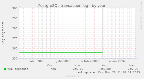 PostgreSQL transaction log