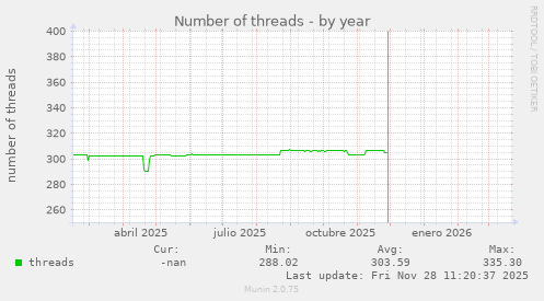 Number of threads
