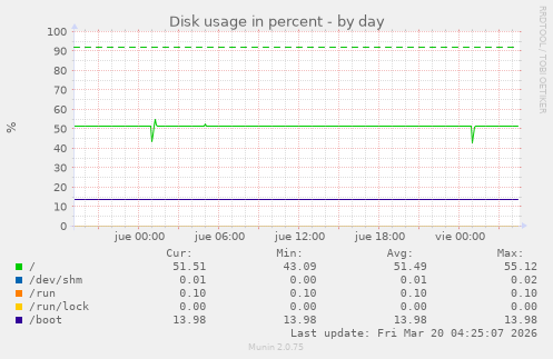 Disk usage in percent
