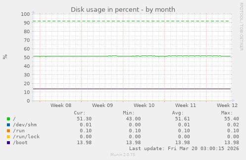Disk usage in percent