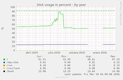 Disk usage in percent