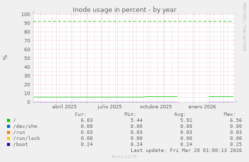 Inode usage in percent